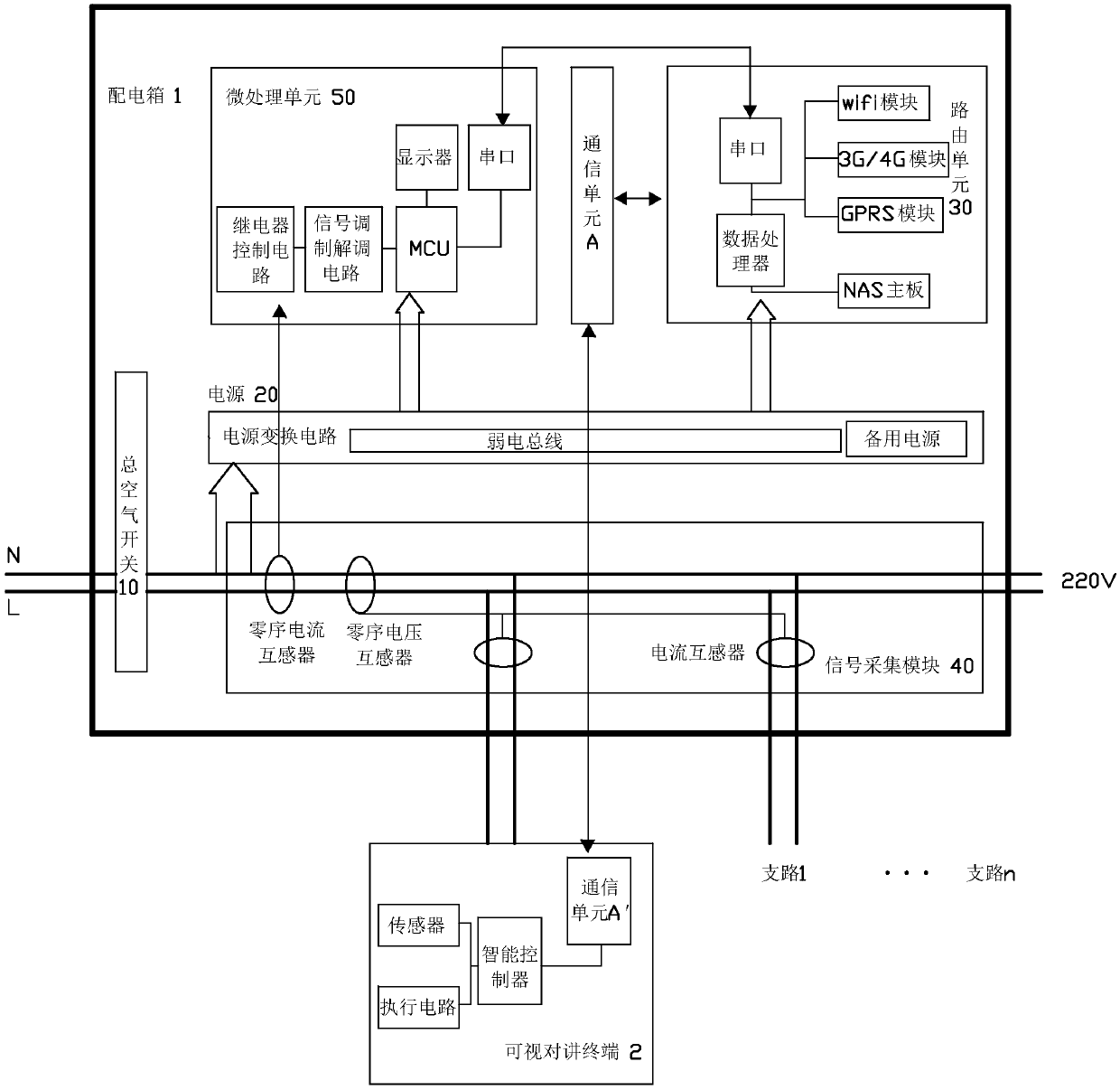 Smart home system based on distribution box type