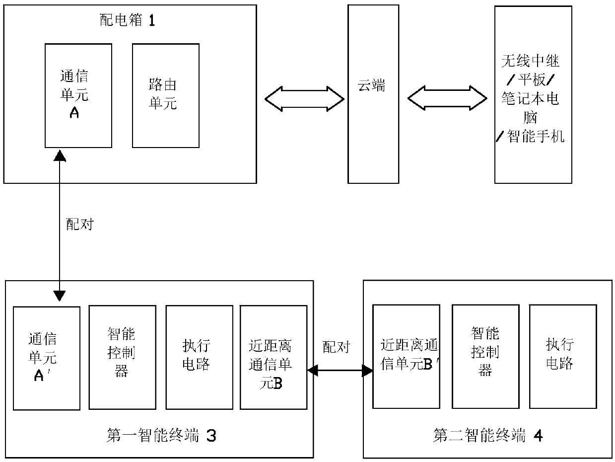 Smart home system based on distribution box type