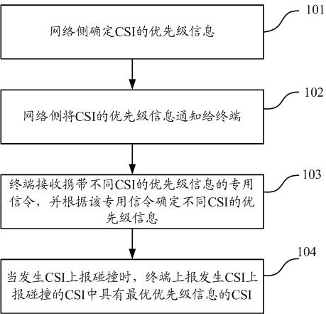 Method and equipment for processing CSI (Channel State Information) reporting collision