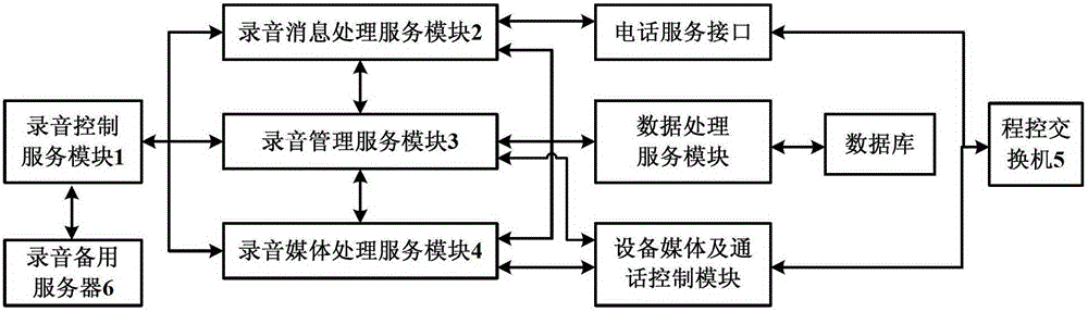 A method and system for recording call center based on ip