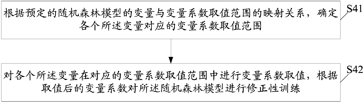 Random forest model training method and model training control system