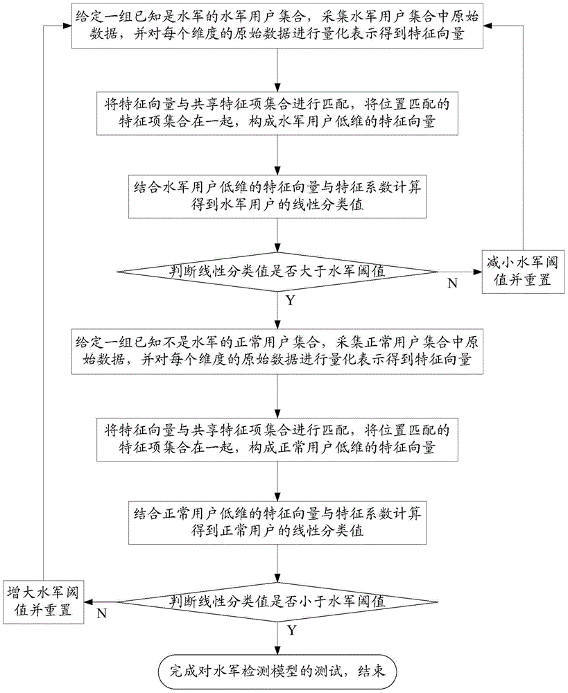 Navy detection model construction method and system and navy detection method