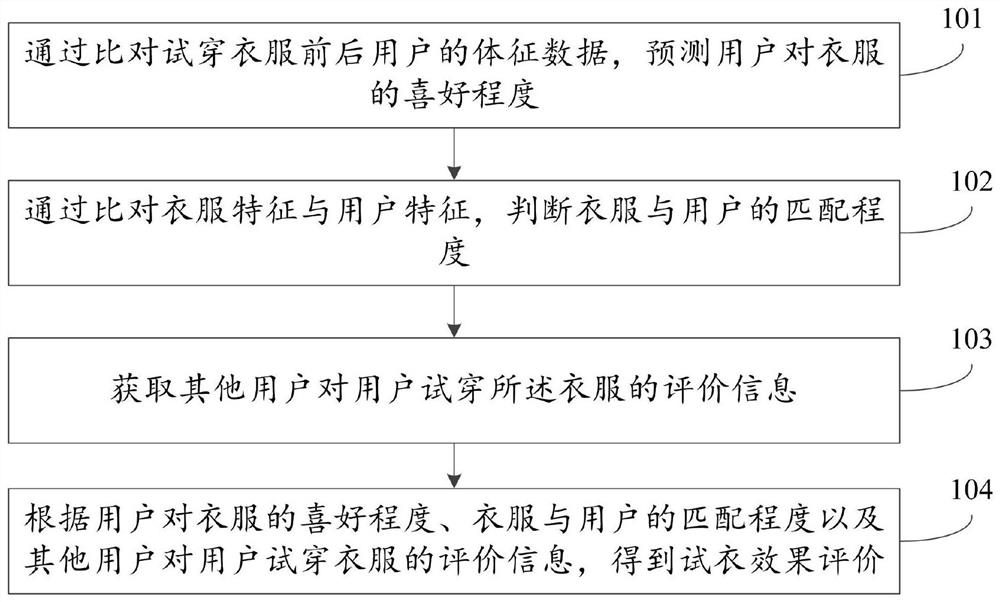 A method and device for generating clothing purchase suggestions