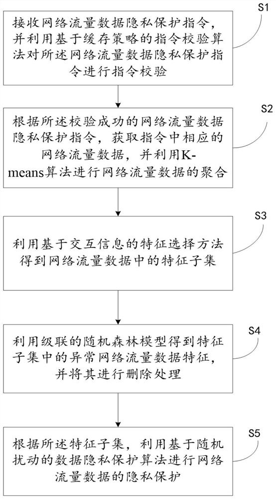 Network traffic data privacy protection method and system