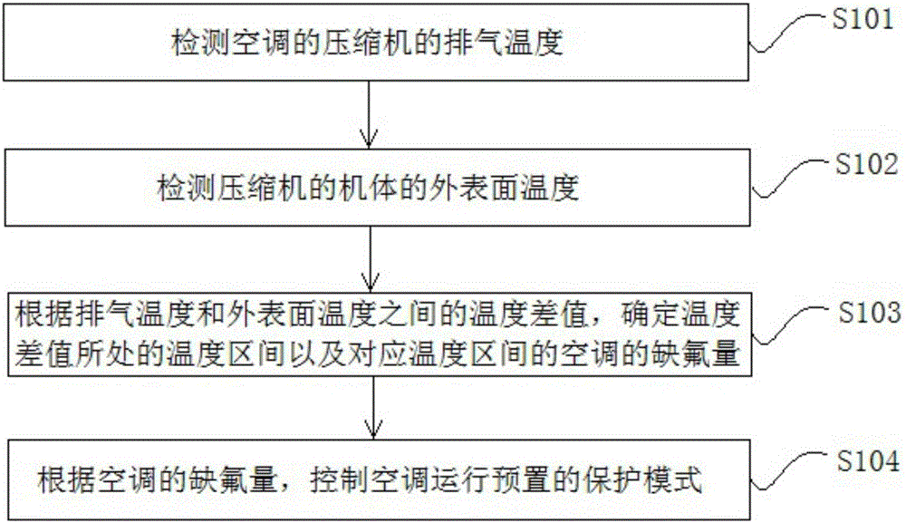 Air conditioner fluorine deficiency detection control method and air conditioner