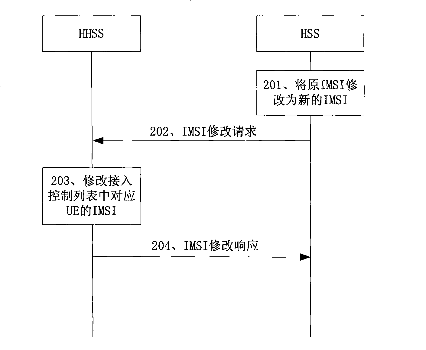 Method for household base station access control
