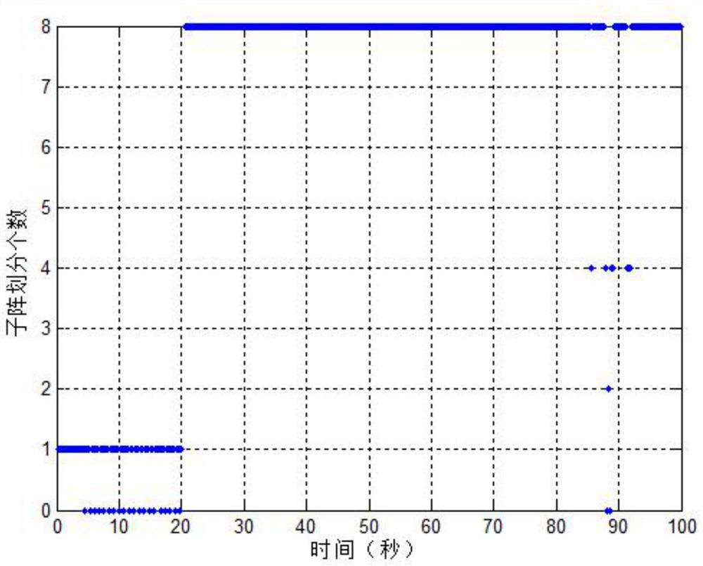 CMIMO real-time radar resource management method with adaptive beam number and width