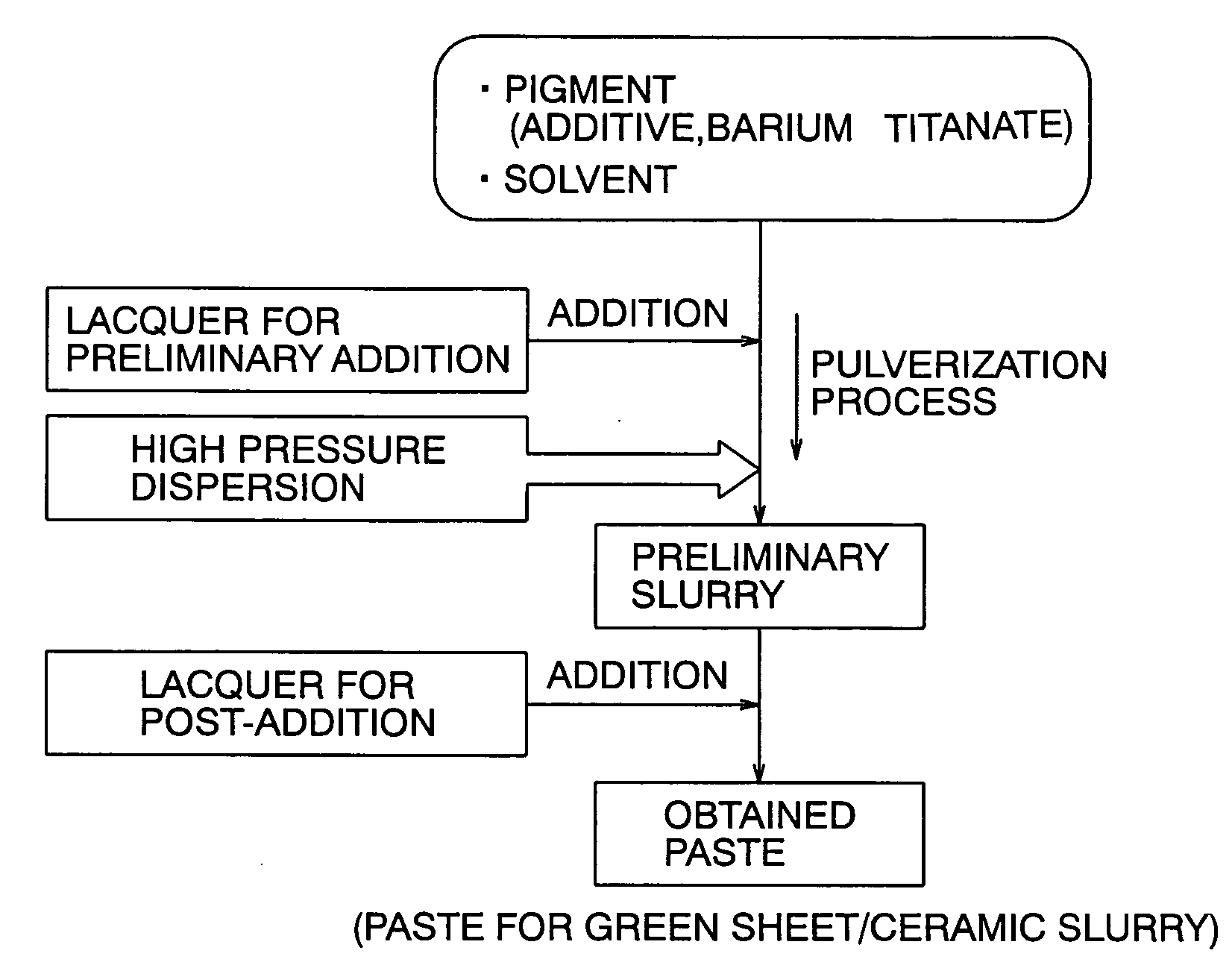 Manufacturing method of ceramic slurry, green sheet and multilayer ceramic device