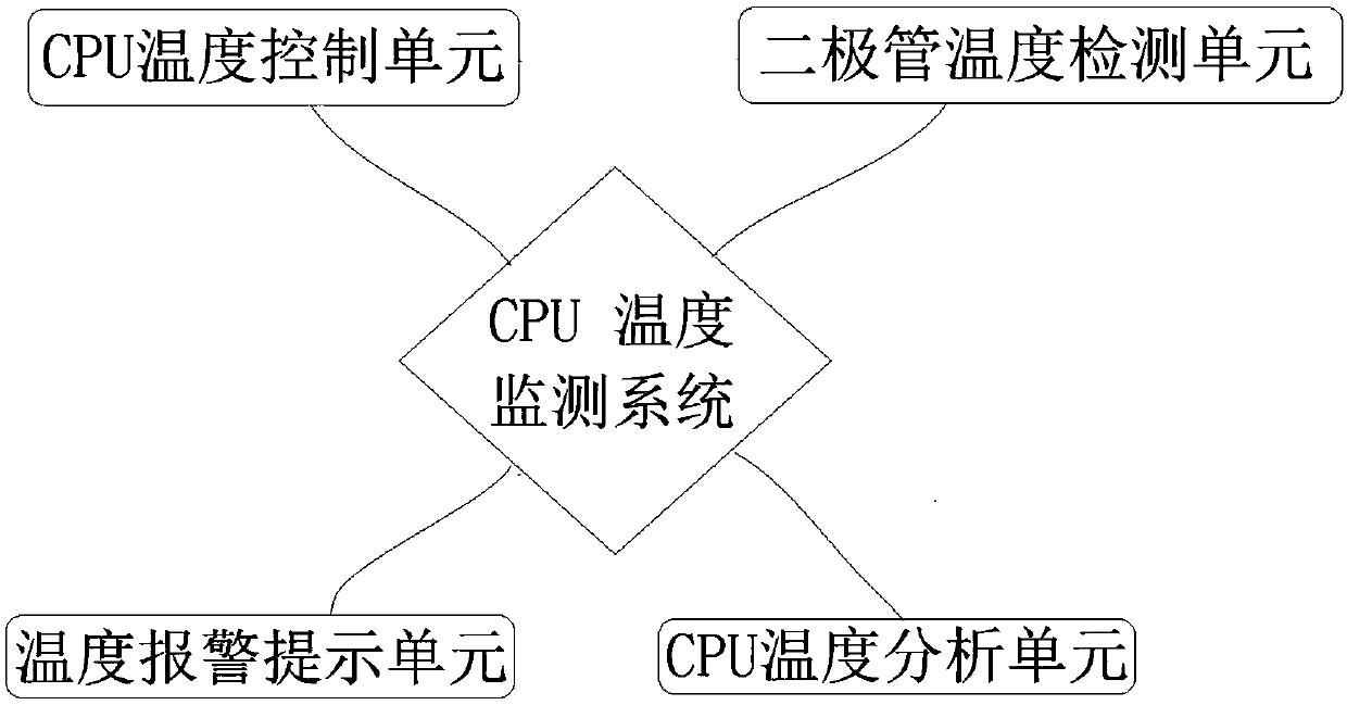 Computer CPU-based temperature monitoring and control system