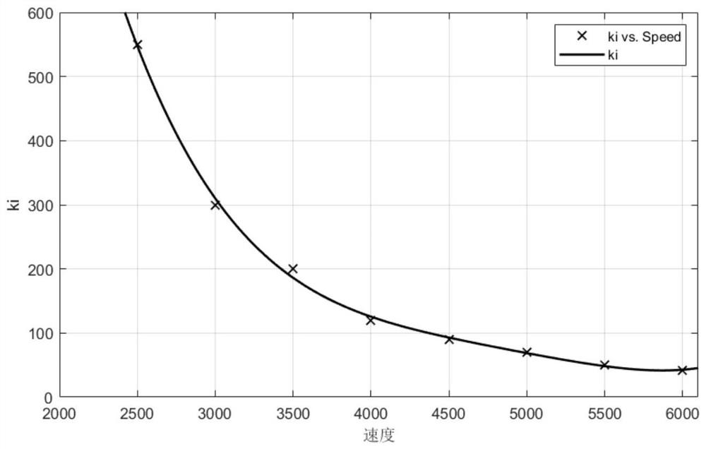 Flux-weakening control method for optimizing d-axis field weakening current