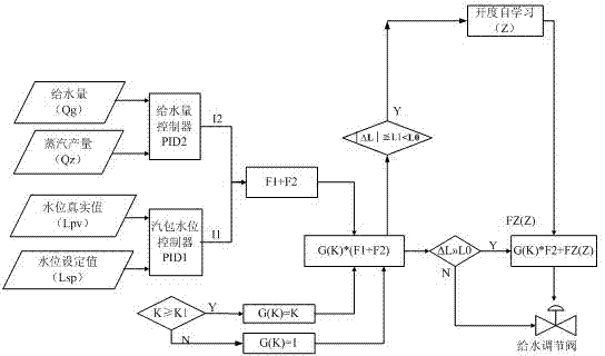 Drum level control system