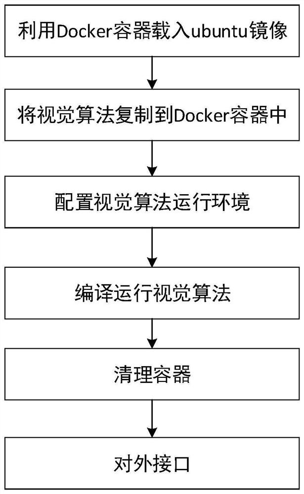 Industrial vision algorithm deployment method and system and storage medium