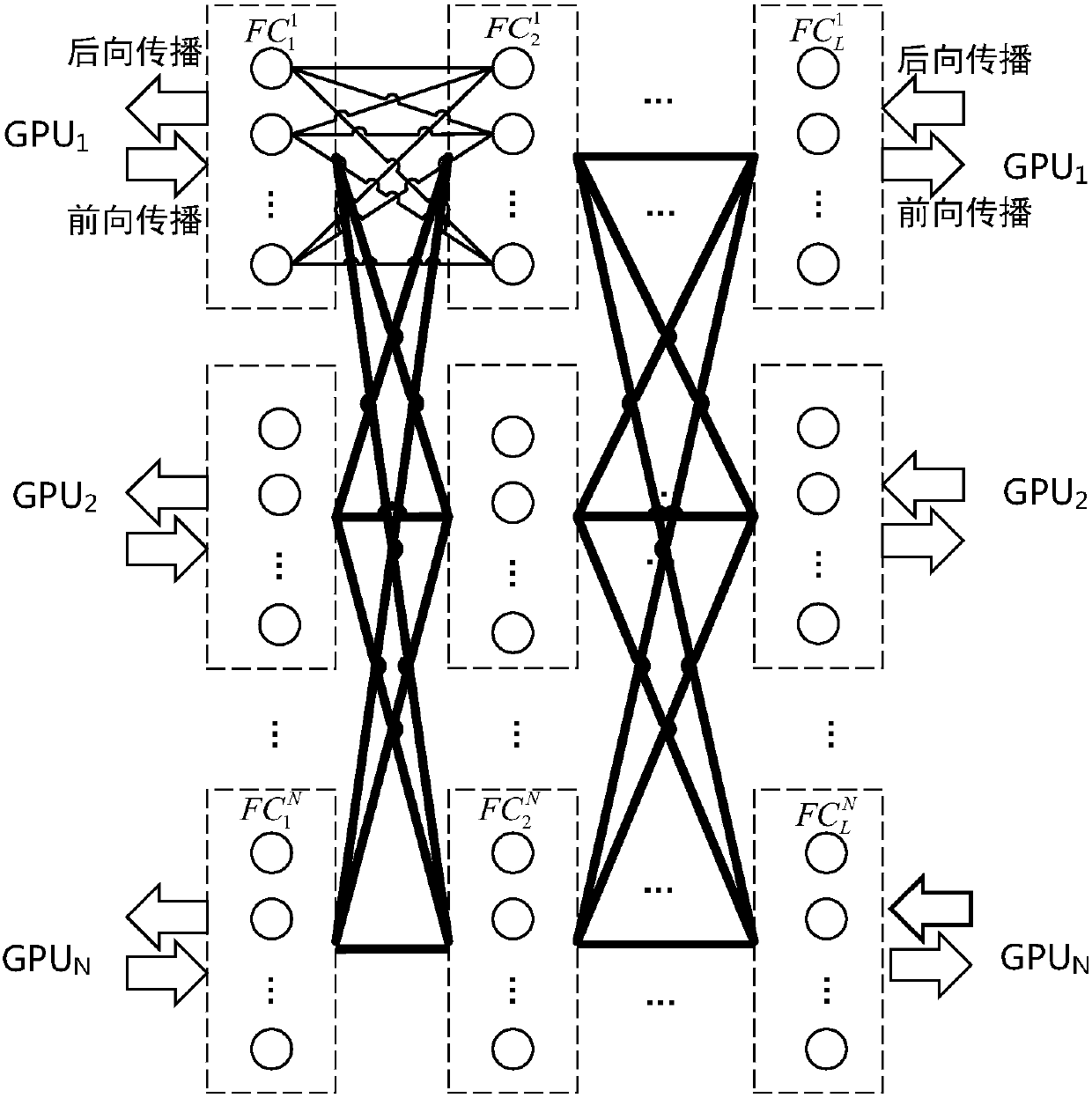 Model-parallel full-connected layer data exchange method and system for deep neural network