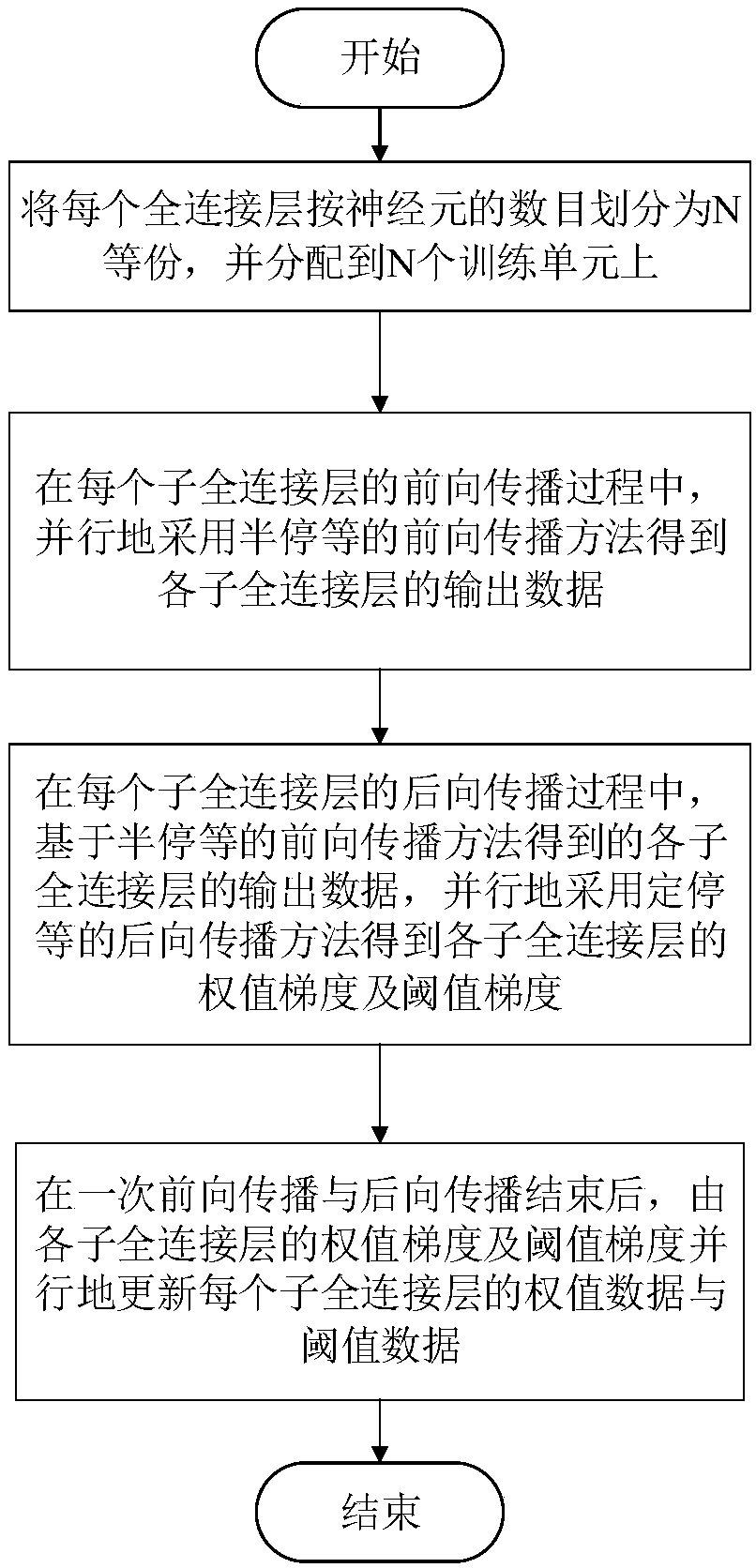 Model-parallel full-connected layer data exchange method and system for deep neural network