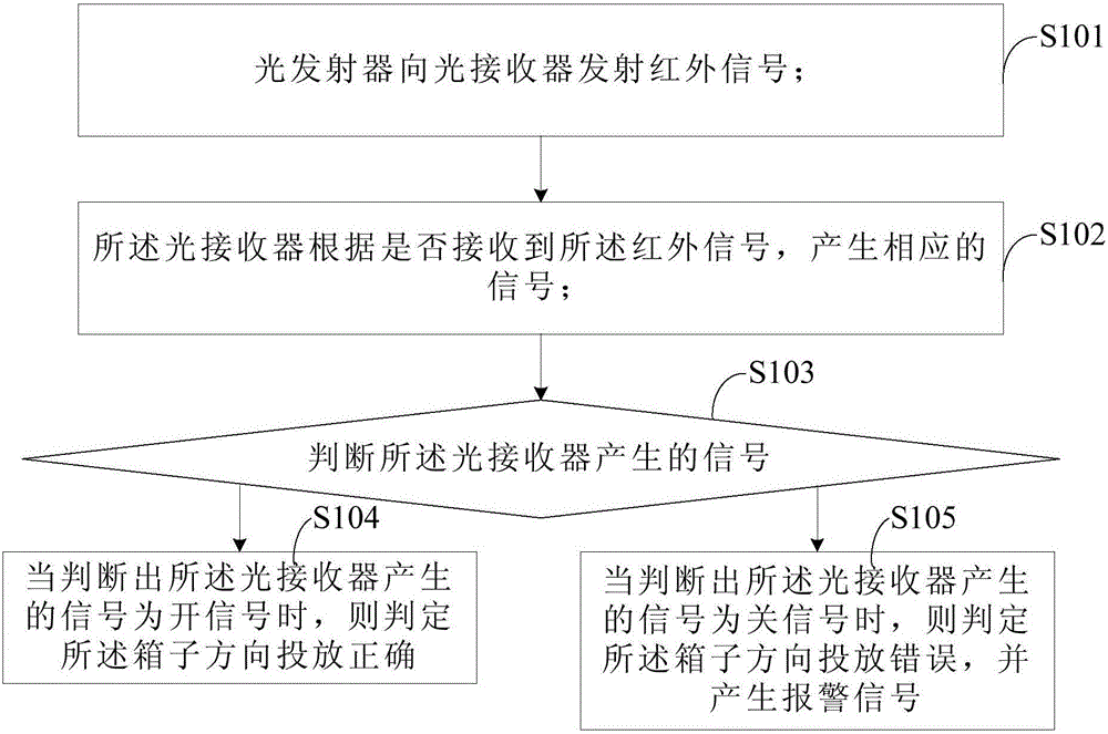 Box direction recognition method and system