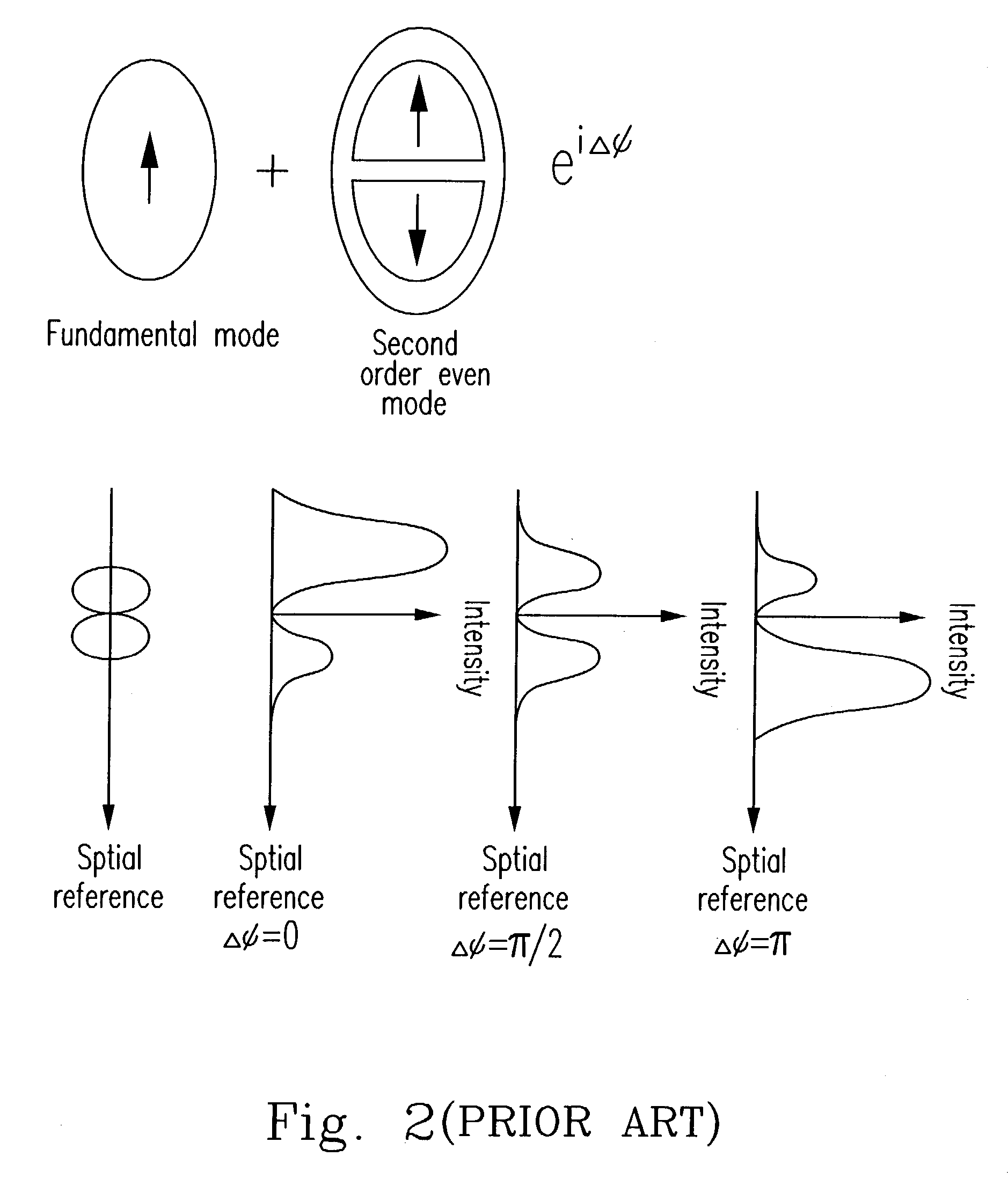 Dual mode fiber-optic interferometer with circular-core fibers and birefringent modal filters and an interfering method thereof