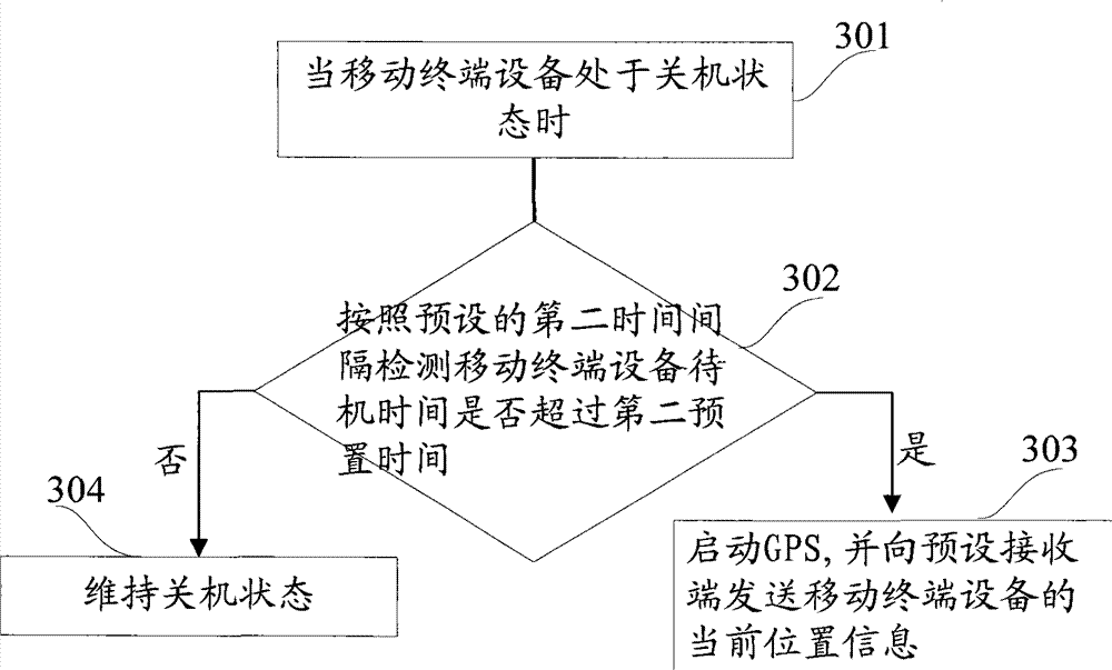 Method and device for tracking positioning of mobile terminal device and mobile terminal device thereof