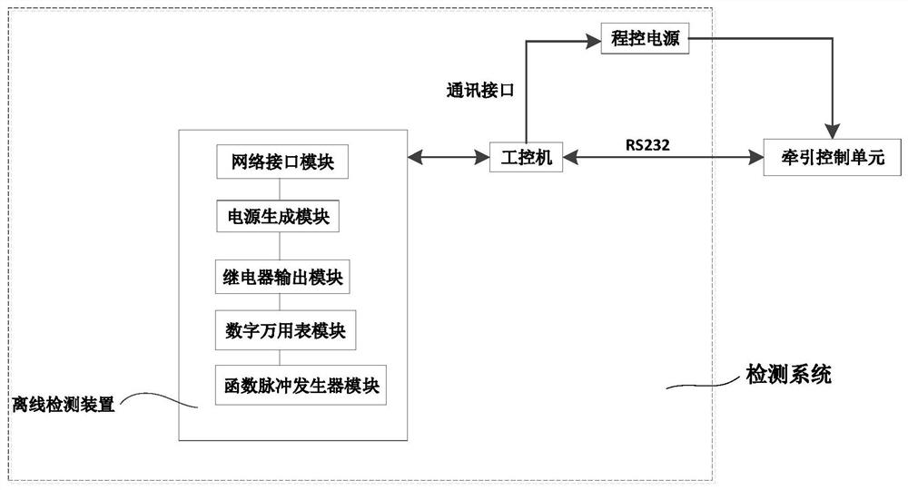 Offline detection system and method for subway train traction control unit