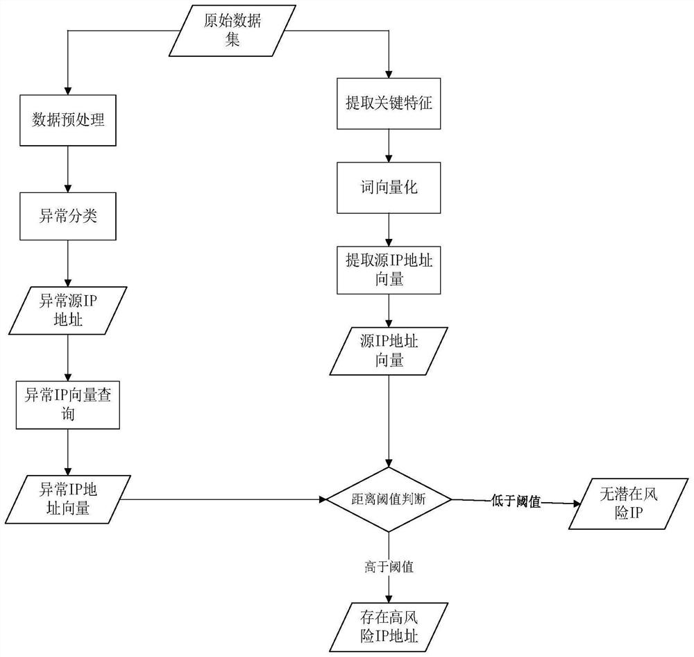 Network security risk prediction method based on railway dispatching set system