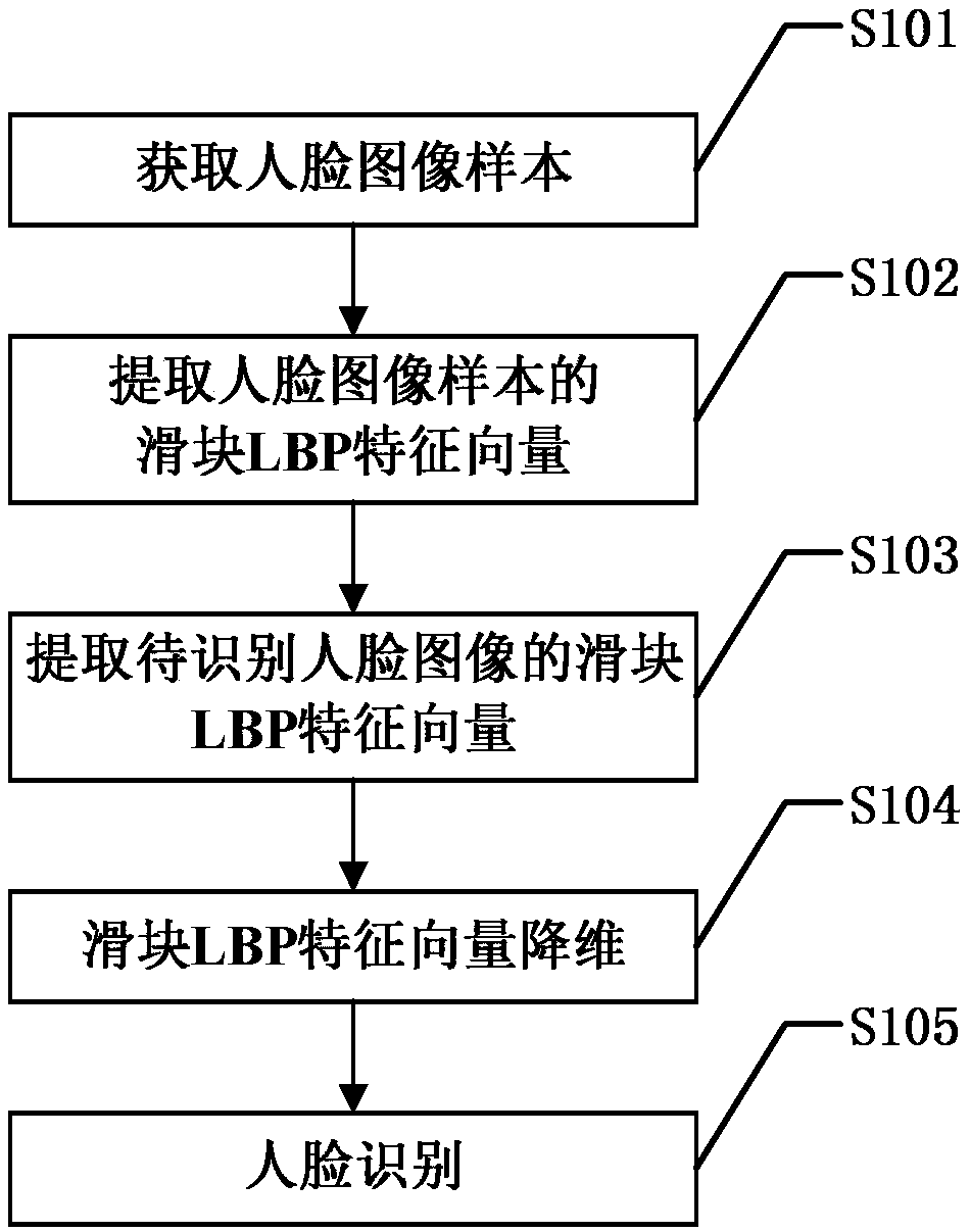 Face recognition method under low resolution condition