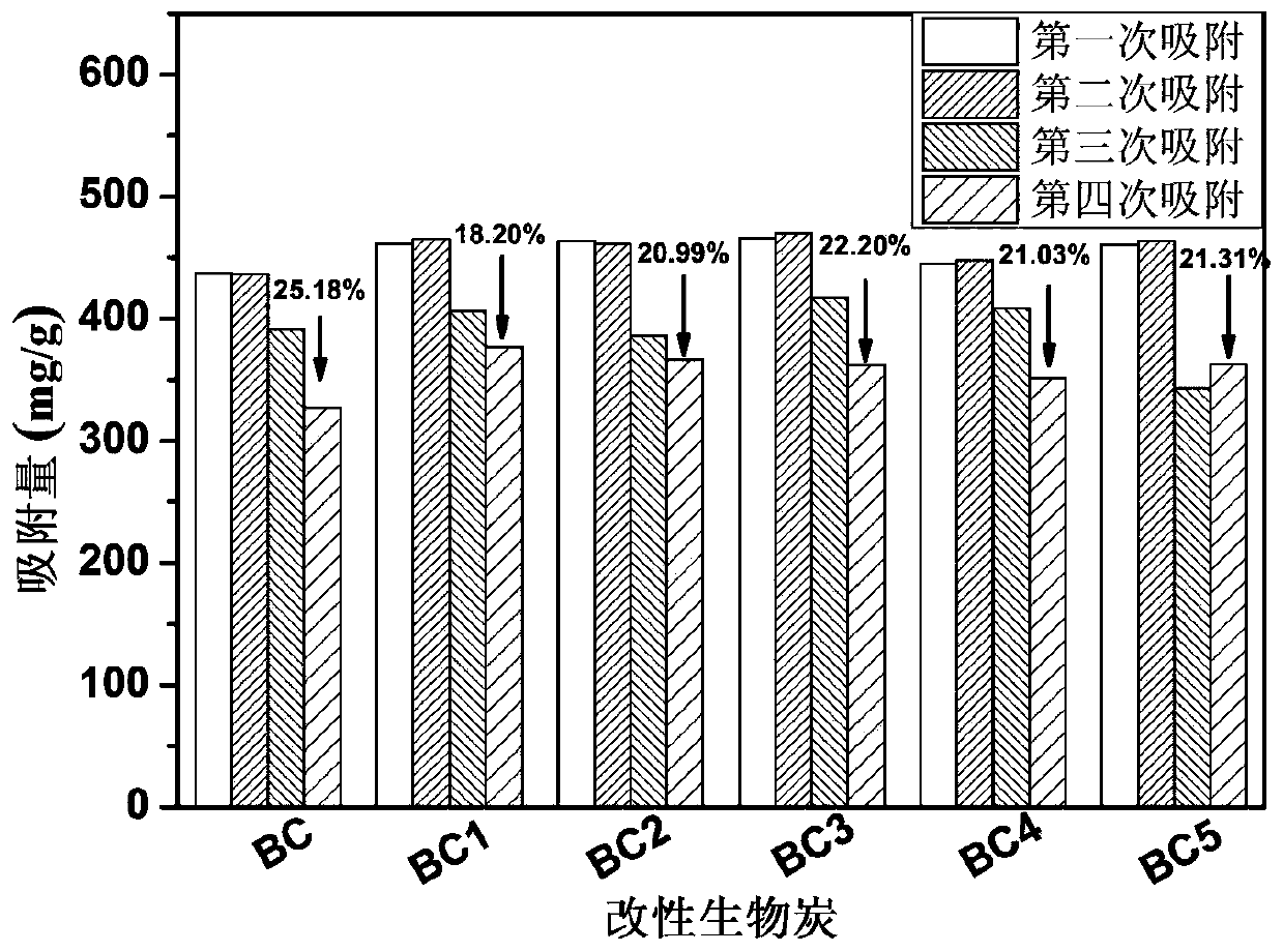 Silane modified biochar as well as preparation method and application thereof