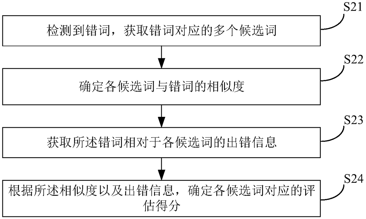 Candidate word assessment method and apparatus, and candidate word sorting method and apparatus