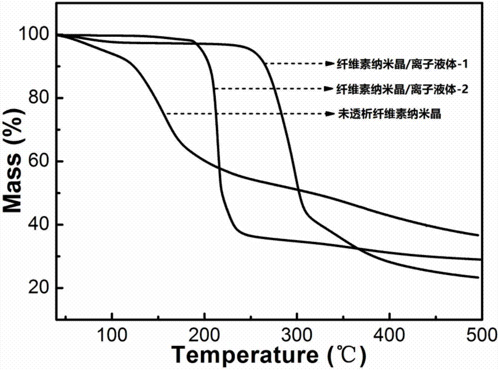 Highly-heat-resistant redispersible powder cellulose nano-crystal and preparation method thereof