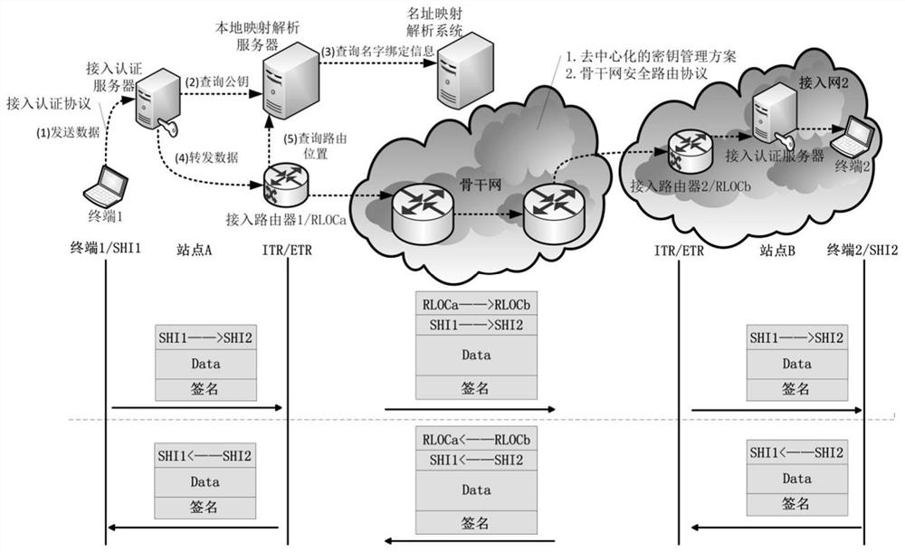 Trusted network and construction method and construction system of trusted network