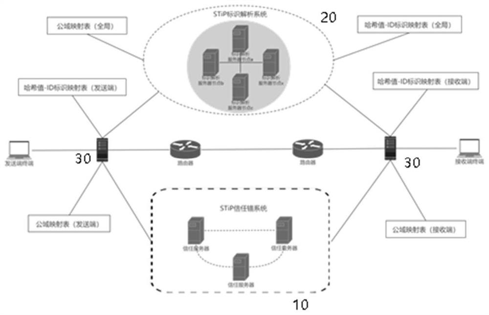 Trusted network and construction method and construction system of trusted network