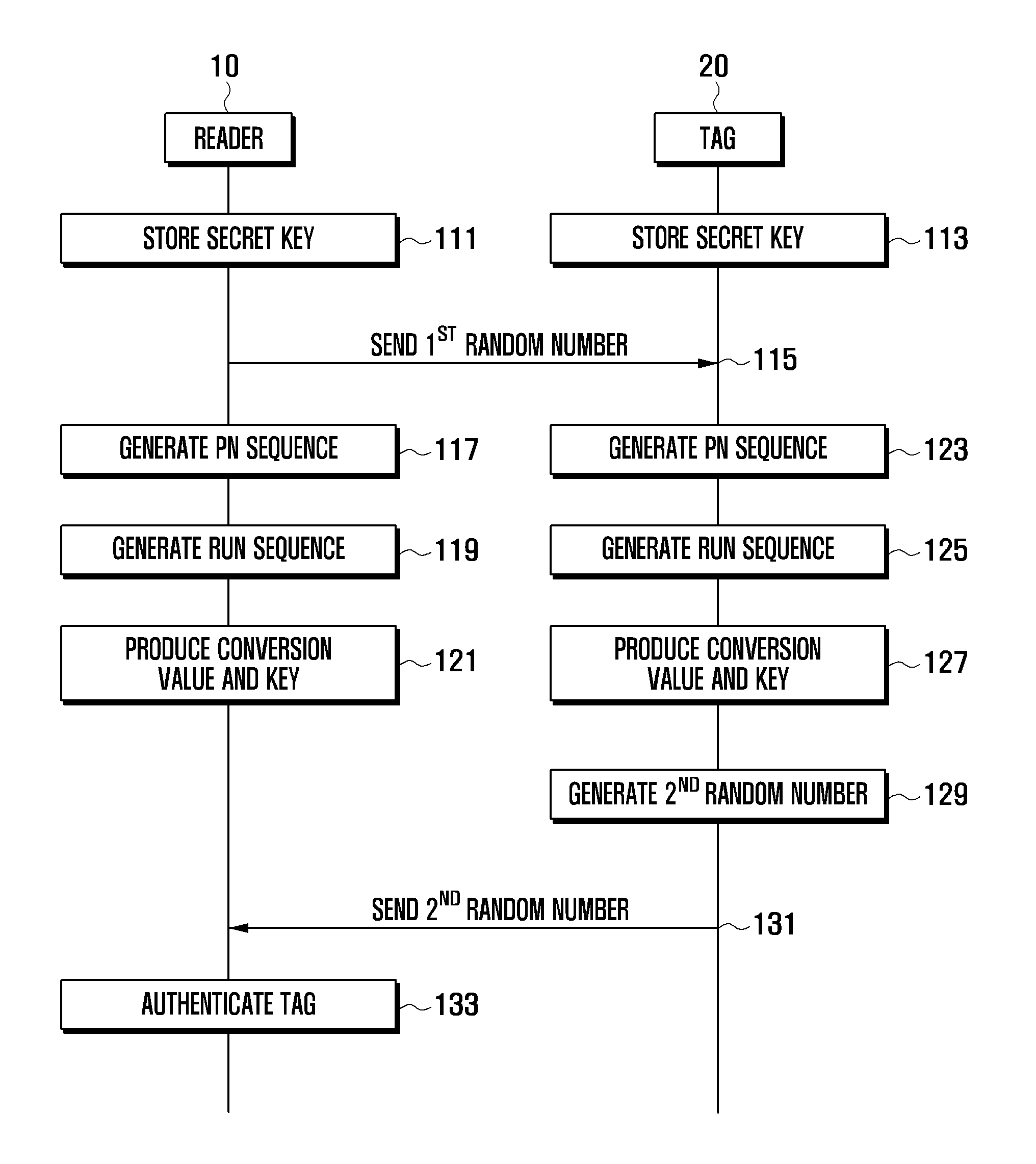 Radio frequency identification system and authentication method thereof