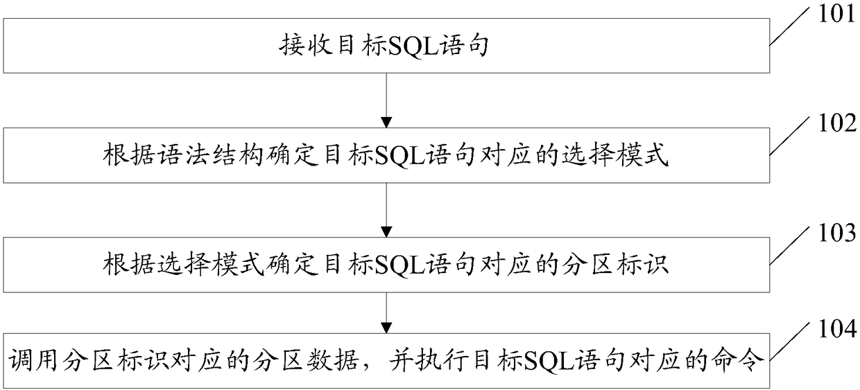 SQL (Structured Query Language) statement parsing method and device