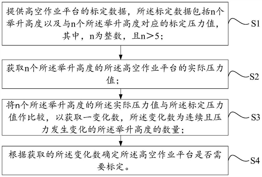 Detection method and system for aerial work platform