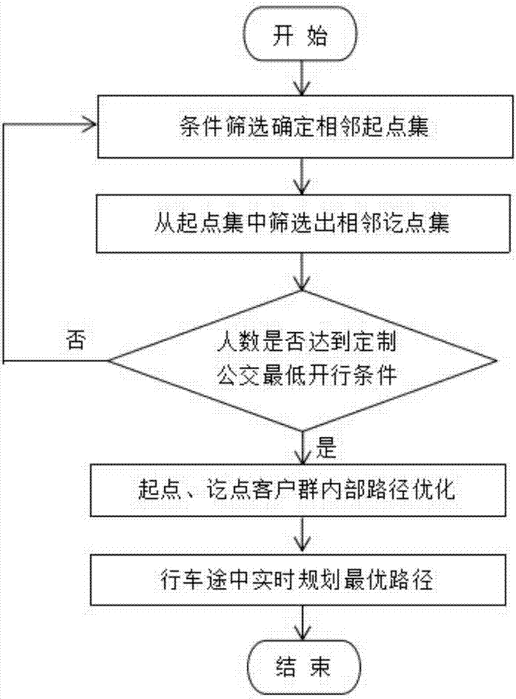 Method for optimizing start and terminal point set customized public transport operation based on Internet and vehicle-path cooperation