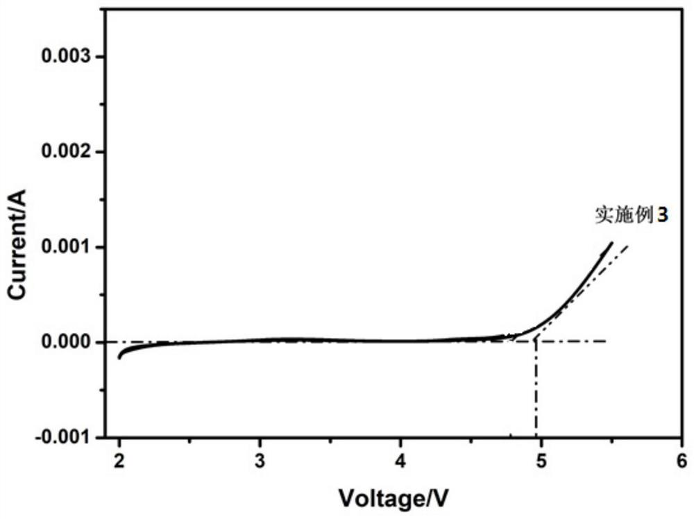 Preparation method of coated modified high-nickel ternary positive electrode material and prepared material