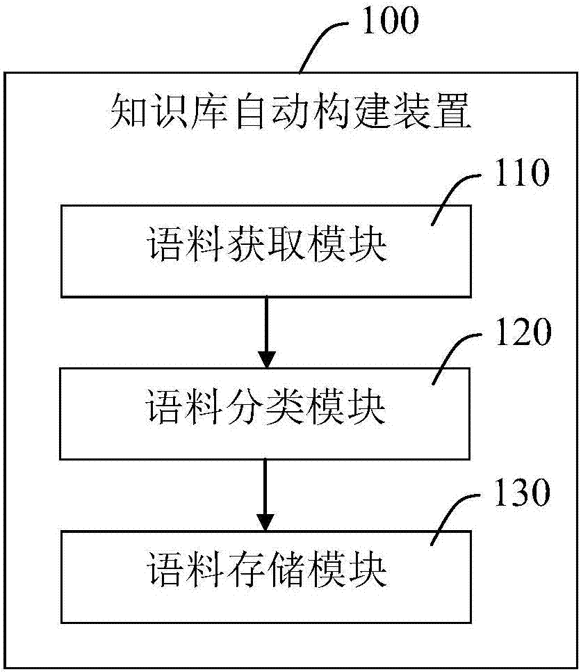 Automatic construction device and method for knowledge base of chatting robot