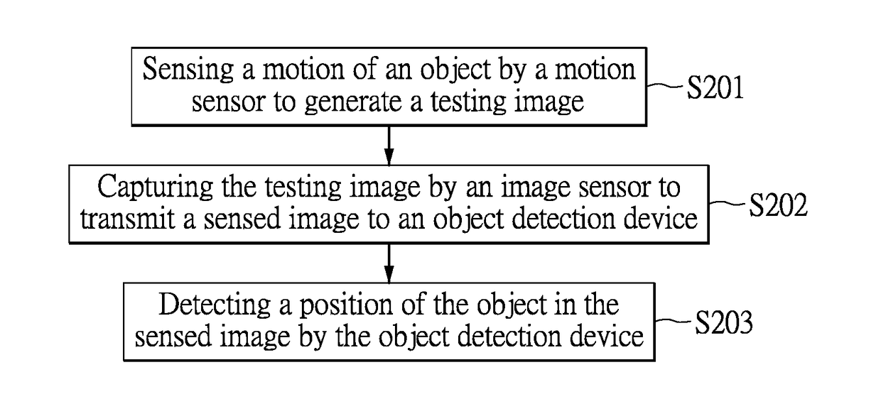 Object detection method and system based on machine learning