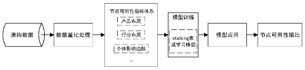 ICT supply chain network node availability evaluation method fusing market layout characteristics