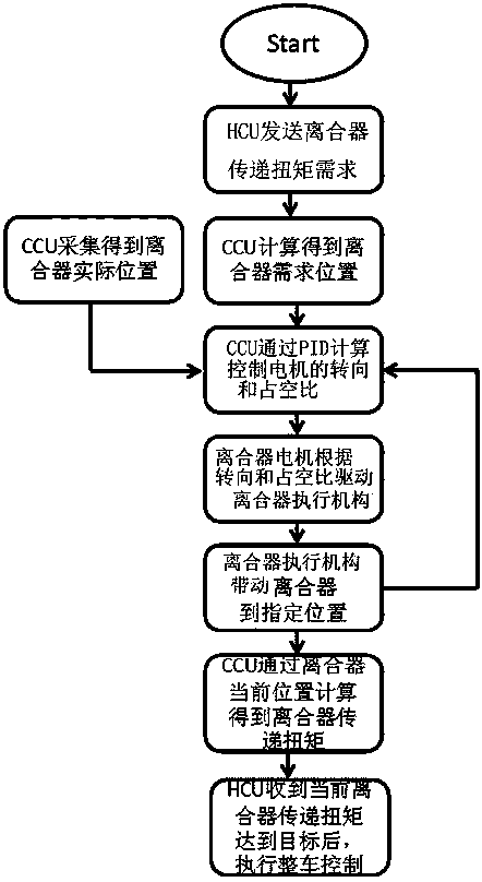 Hybrid vehicle clutch control method