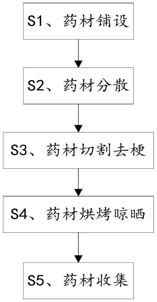 A kind of mechanized processing method of Chinese medicinal materials