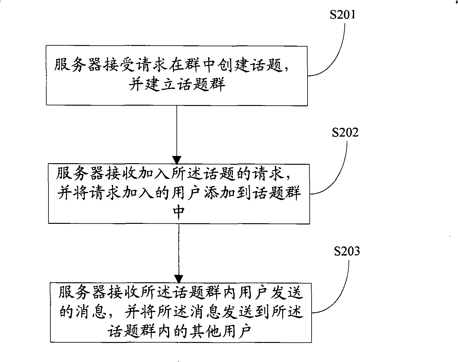 Method, system and apparatus for supporting topic classification in group