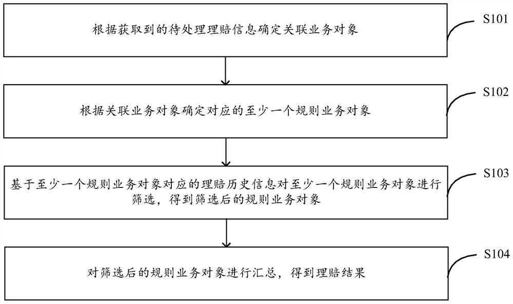 Claim settlement data processing method and device, equipment and storage medium