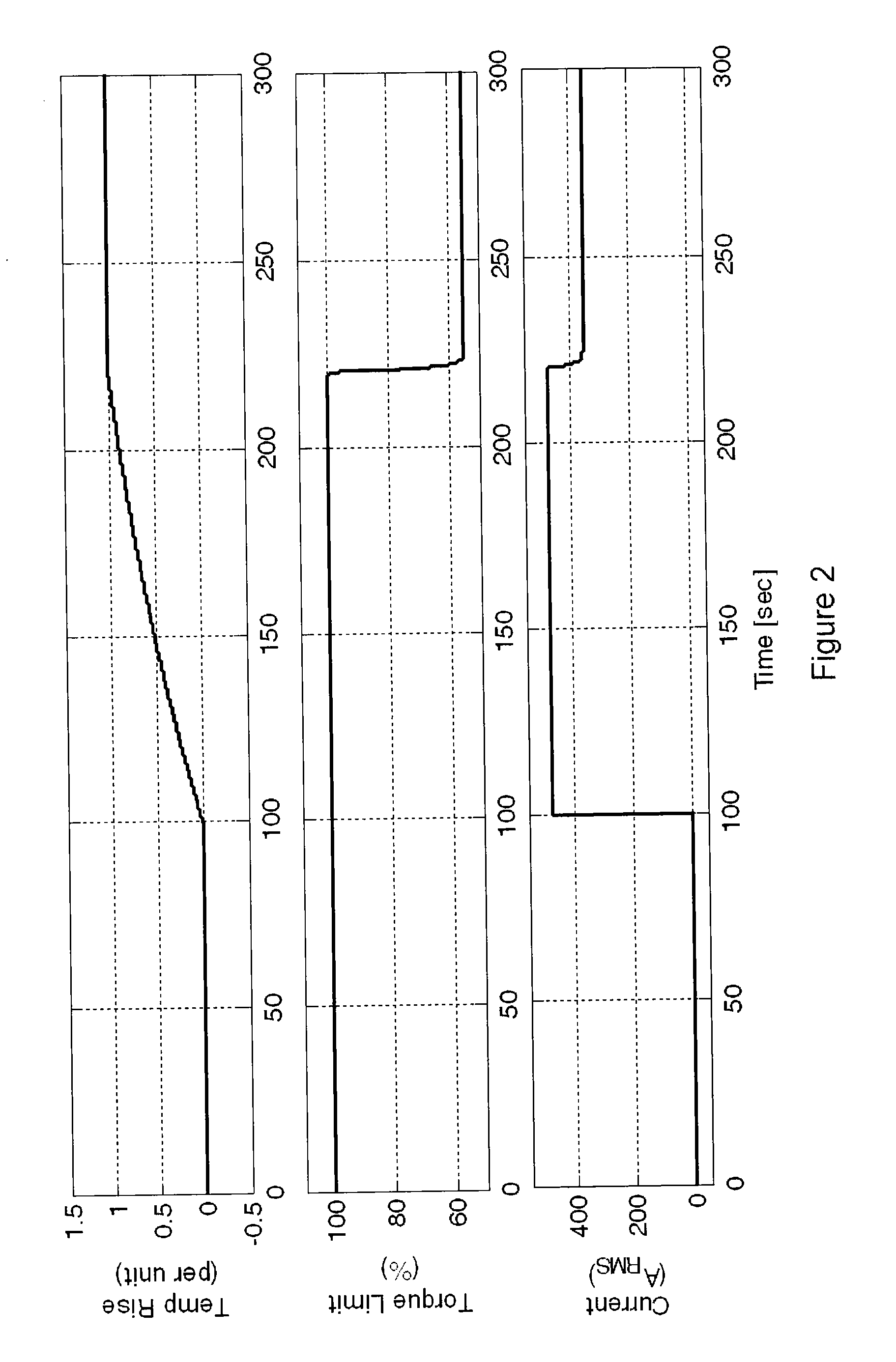 Overload prevention system to improve intermittent load capacity of electric drive applications