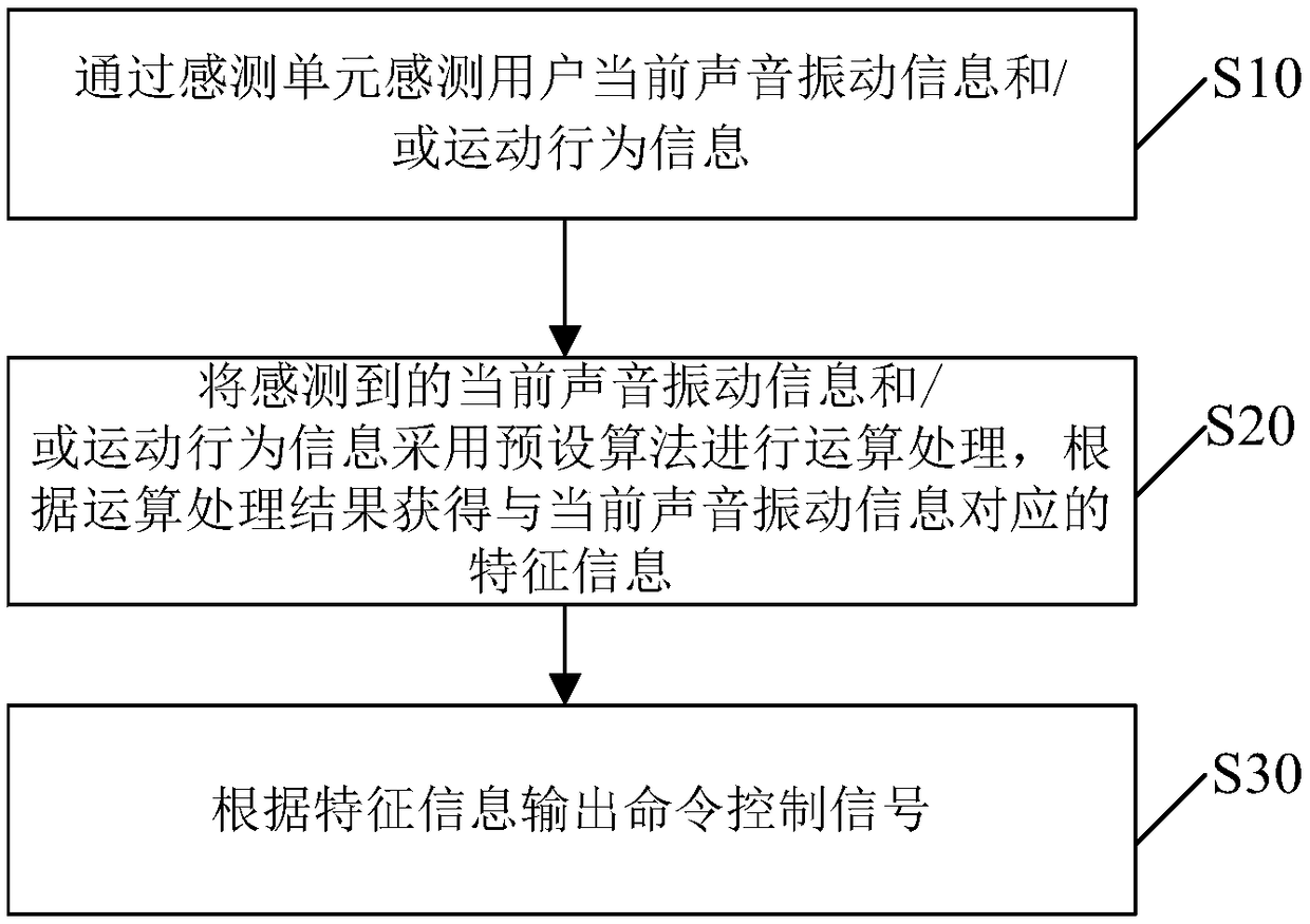 Voice recognition control method and device