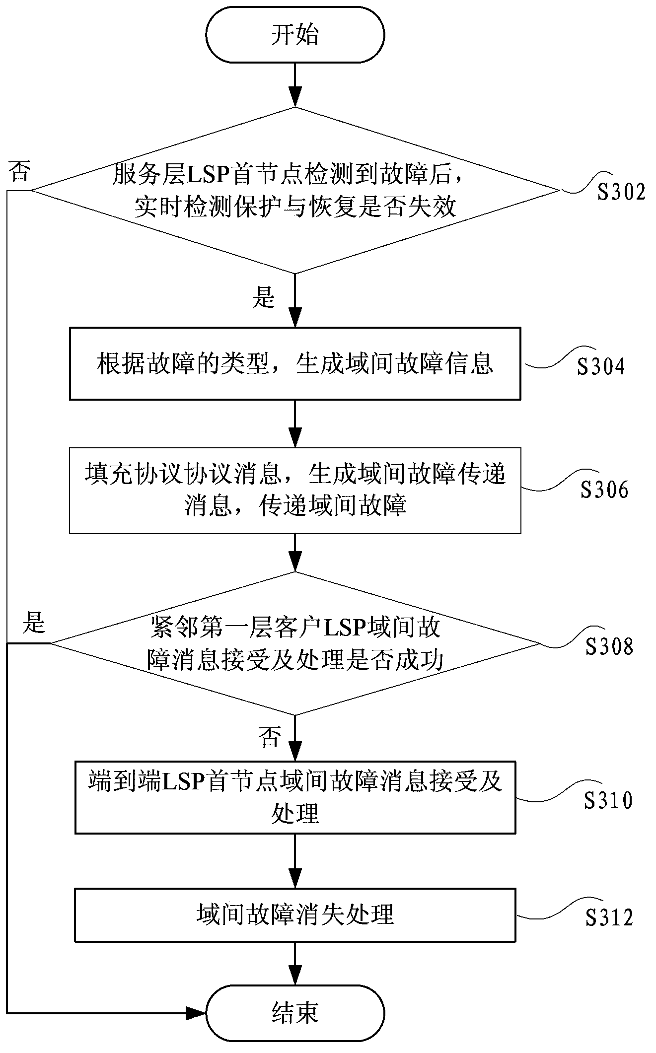 Method and device for sending inter-domain fault information