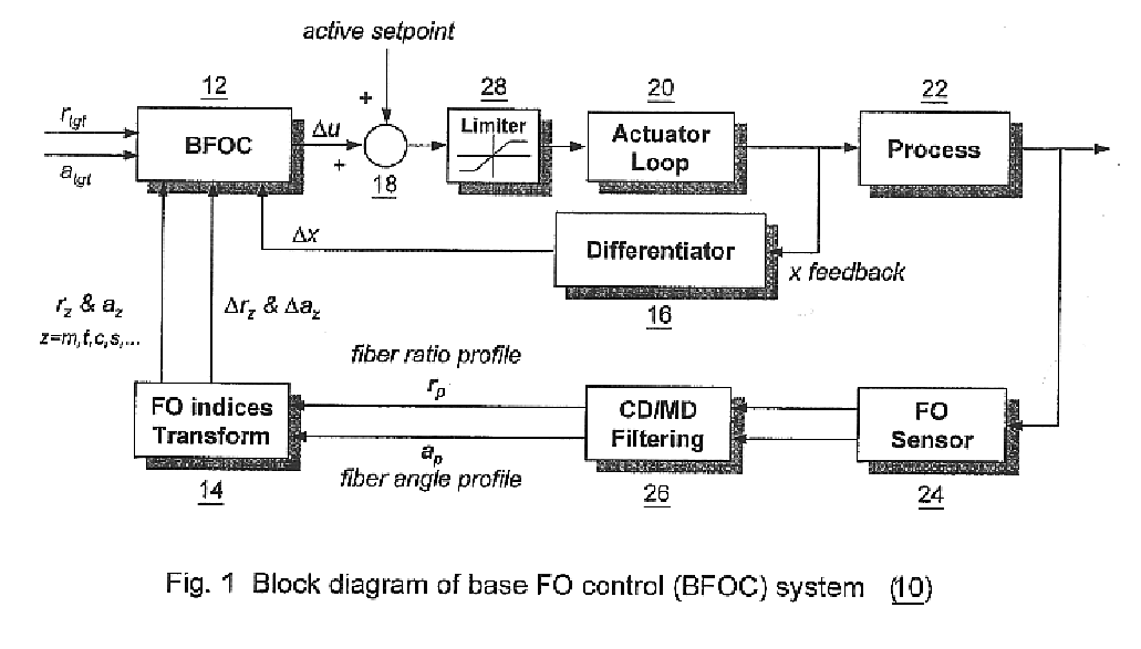On-line fiber orientation closed-loop control