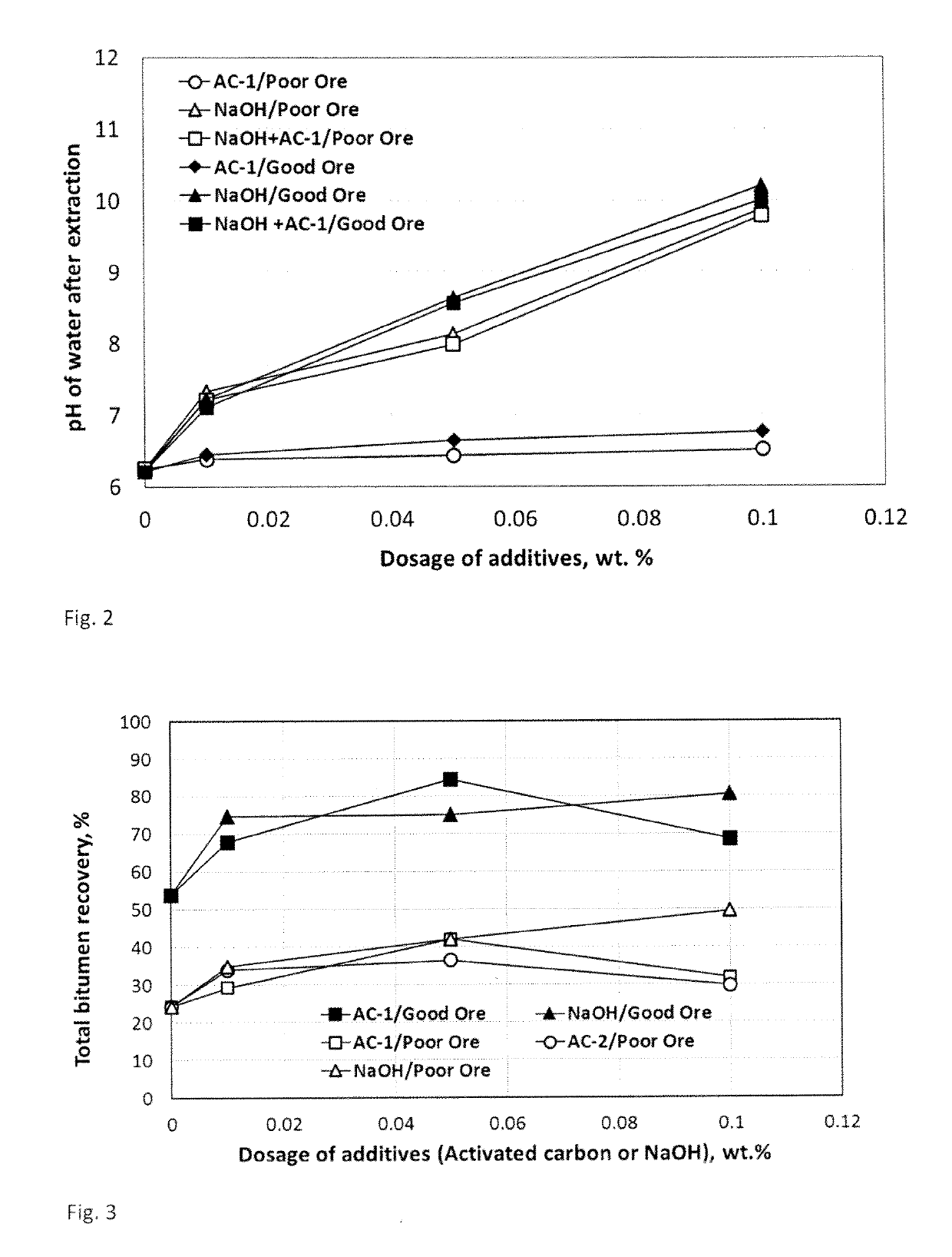 Methods for enhancing efficiency of bitumen extraction from oilsands using activated carbon containing additives