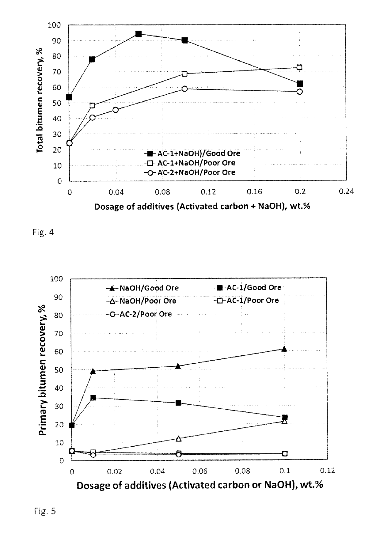 Methods for enhancing efficiency of bitumen extraction from oilsands using activated carbon containing additives