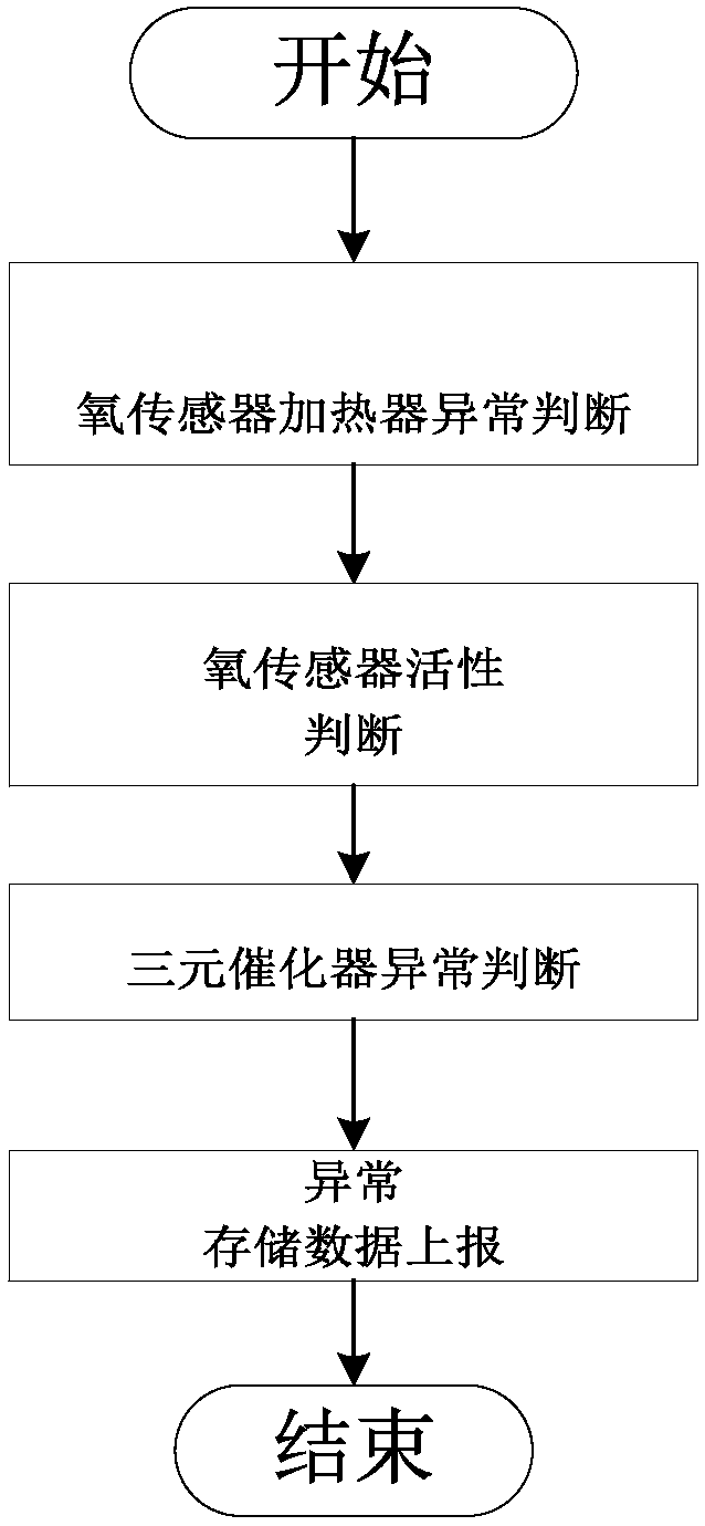 Three-way catalyst health state judgment system and method based on front oxygen sensor and rear oxygen sensor