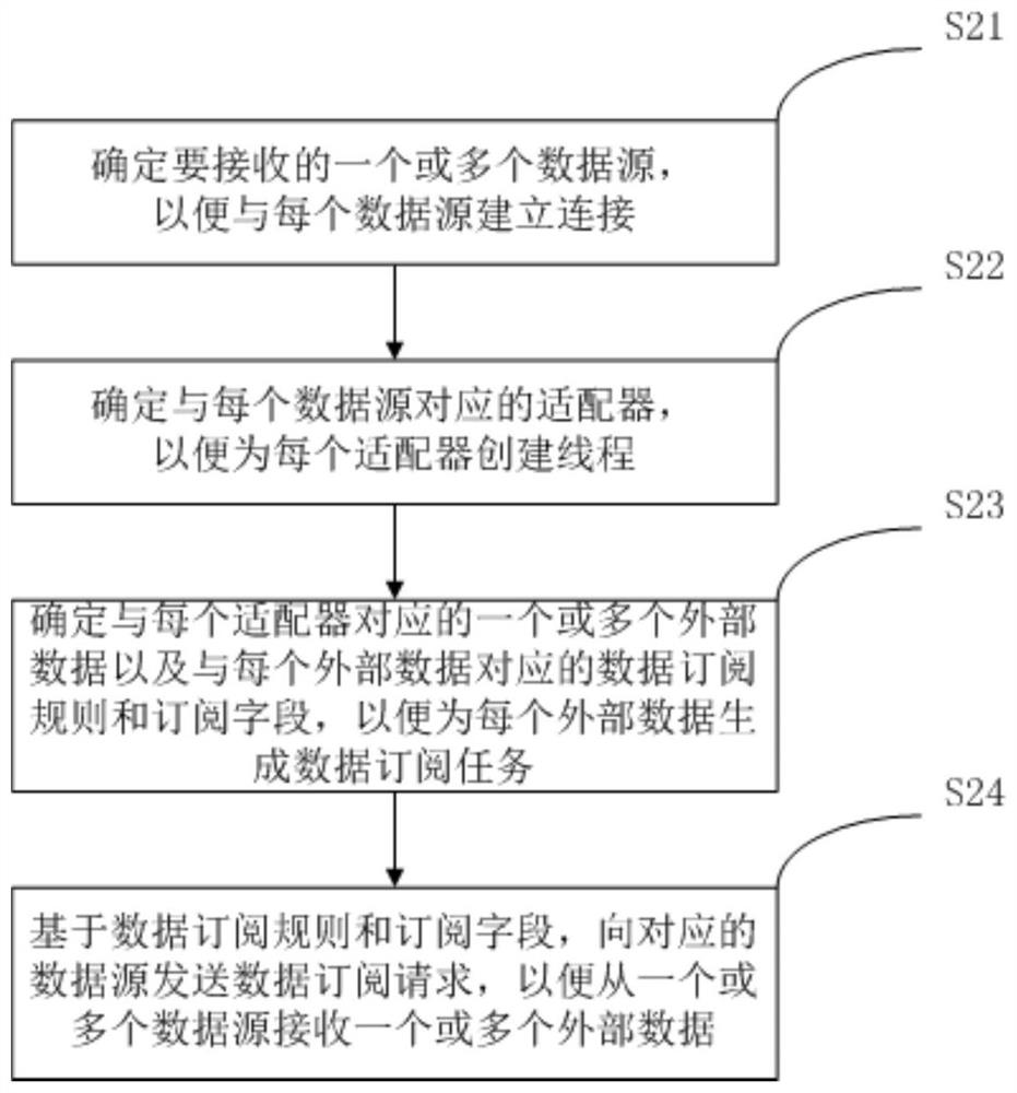 Data receiving method and device, equipment and medium