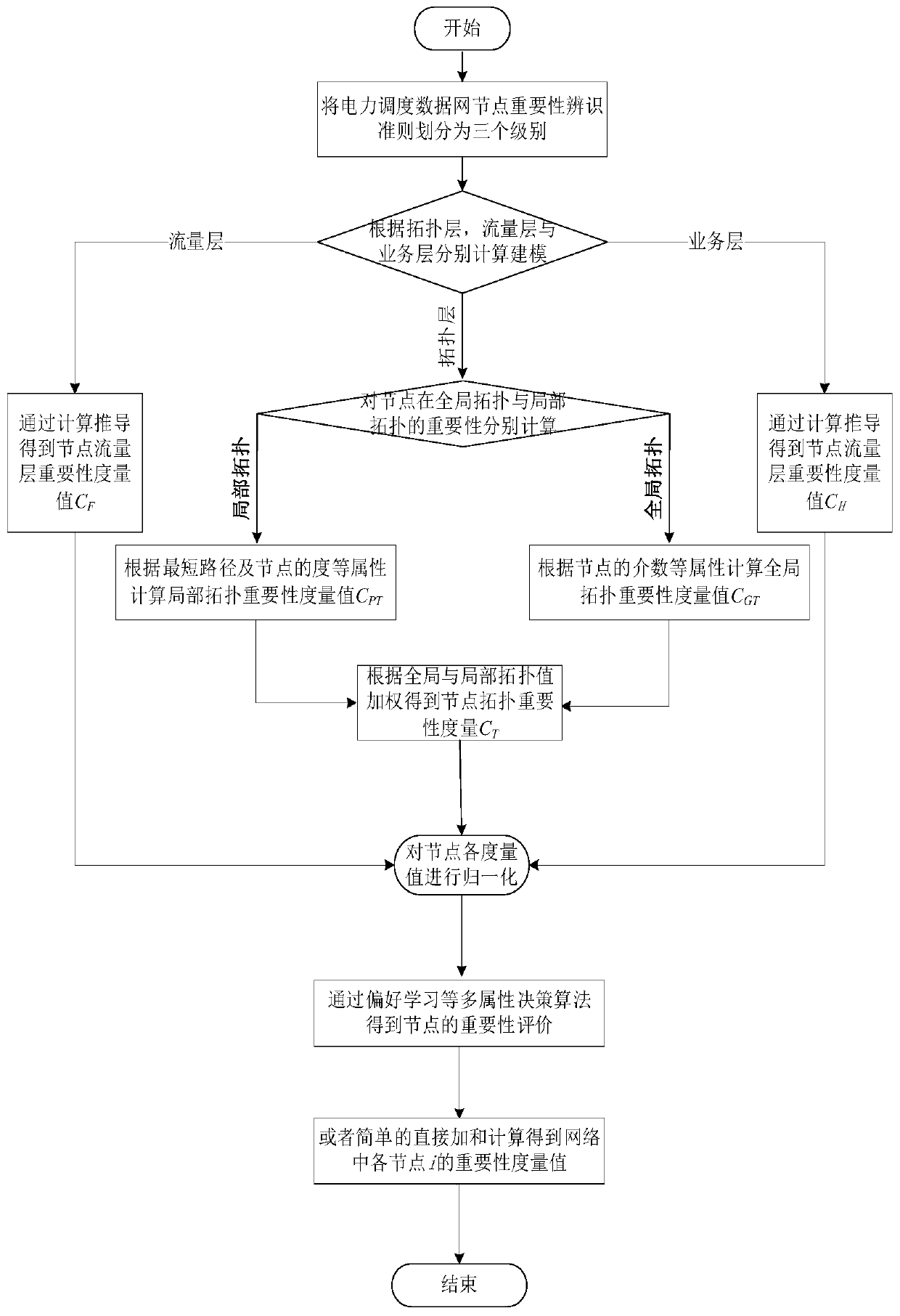 Power dispatching communication network node importance identification and evaluation method